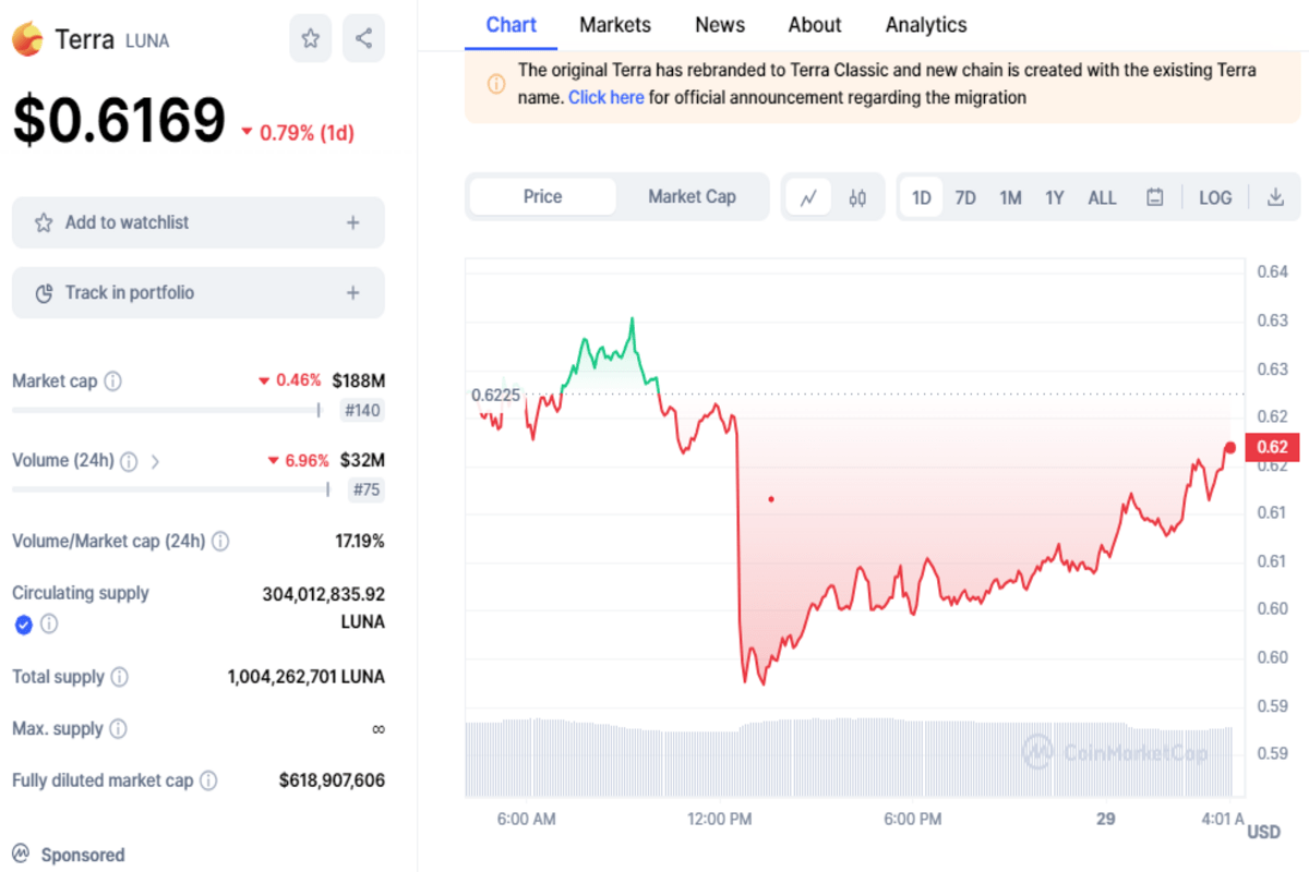 Terra Luna Price Forecast 2023 Is Luna Set to Dominate the Crypto