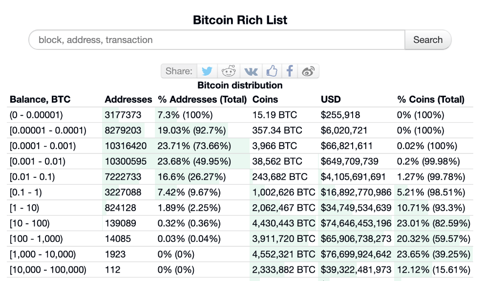 Bitcoin's Phenomenal Growth in 2023 Creates 48,000 Crypto Millionaires