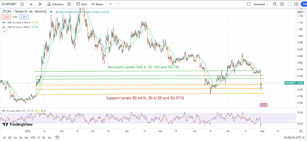 Asia First Mover Biggest Crypto Gainers, Losers Today