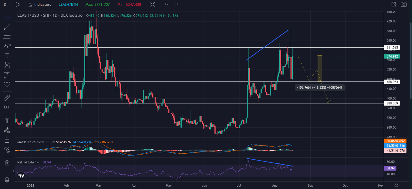 Doge Killer's Future in Question LEASH Predicted to Slide by 18