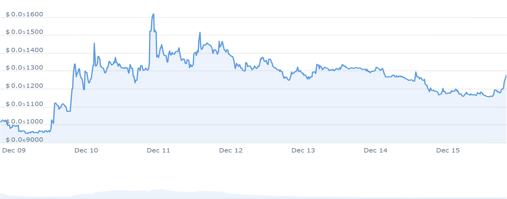 6 Best Cheap Crypto to Buy Now Under 1 Dollar December 16