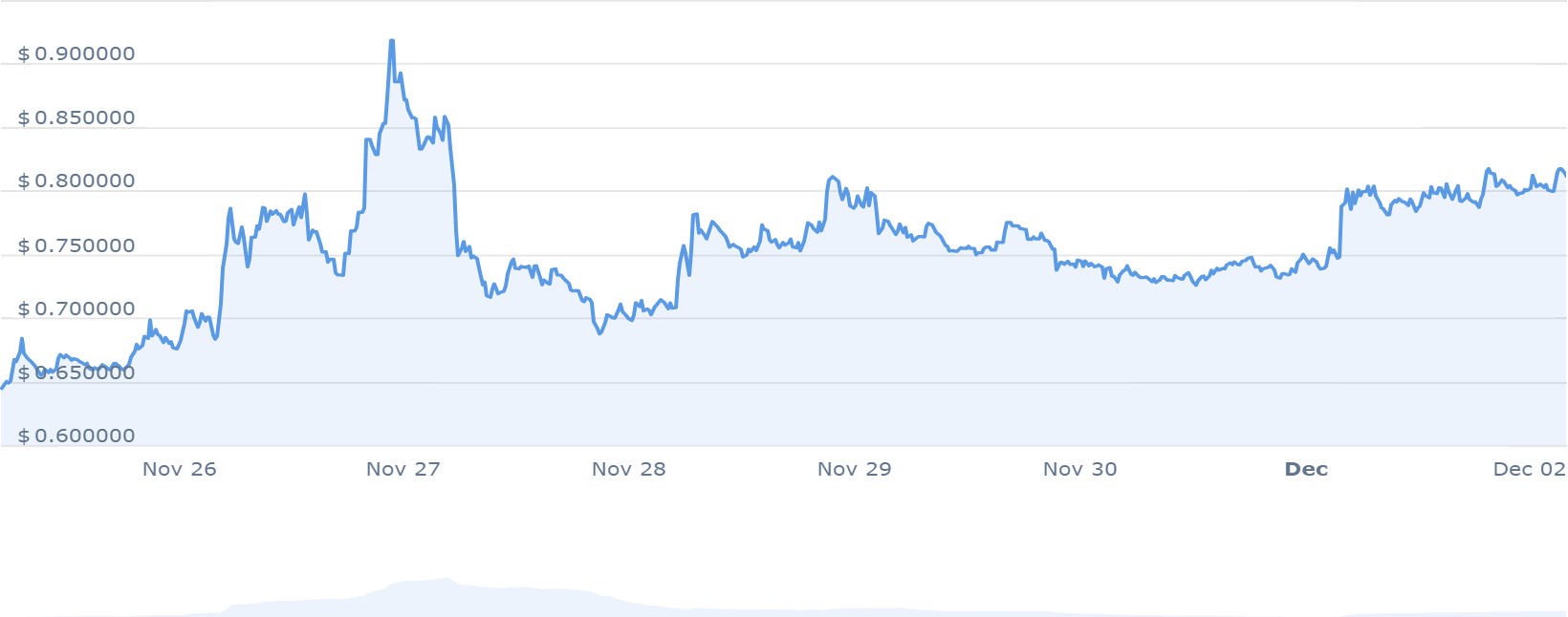 8 Best Cheap Crypto to Buy Now Under 1 Cent, December 2