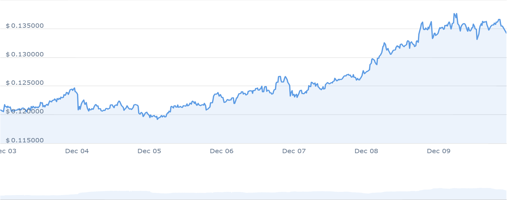 8 Best Cheap Crypto to Buy Now Under 1 Dollar December 10