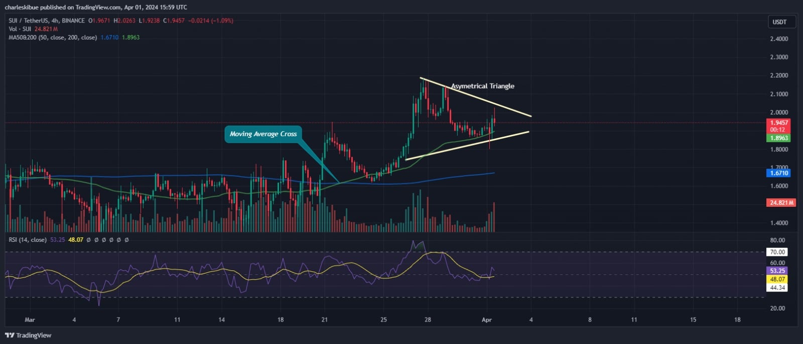 Sui Price Prediction SUI Top Trending On CoinMarketCap Community With
