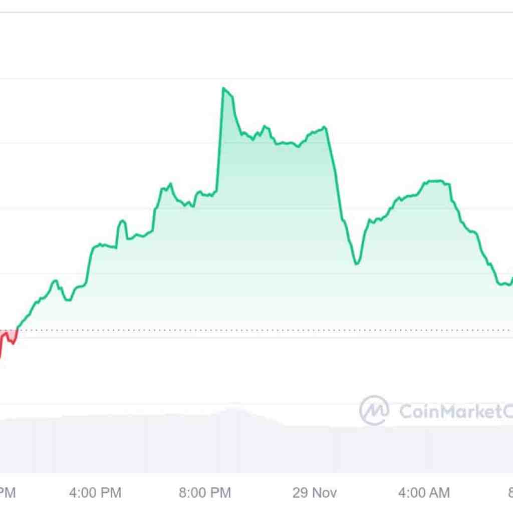 Subsequent Cryptocurrency to Explode, 29 November — Gigachad, Act I: The AI Prophecy, Peanut the Squirrel Subsequent Cryptocurrency to Explode, 29 November — Gigachad, Act I: The AI Prophecy, Peanut the Squirrel