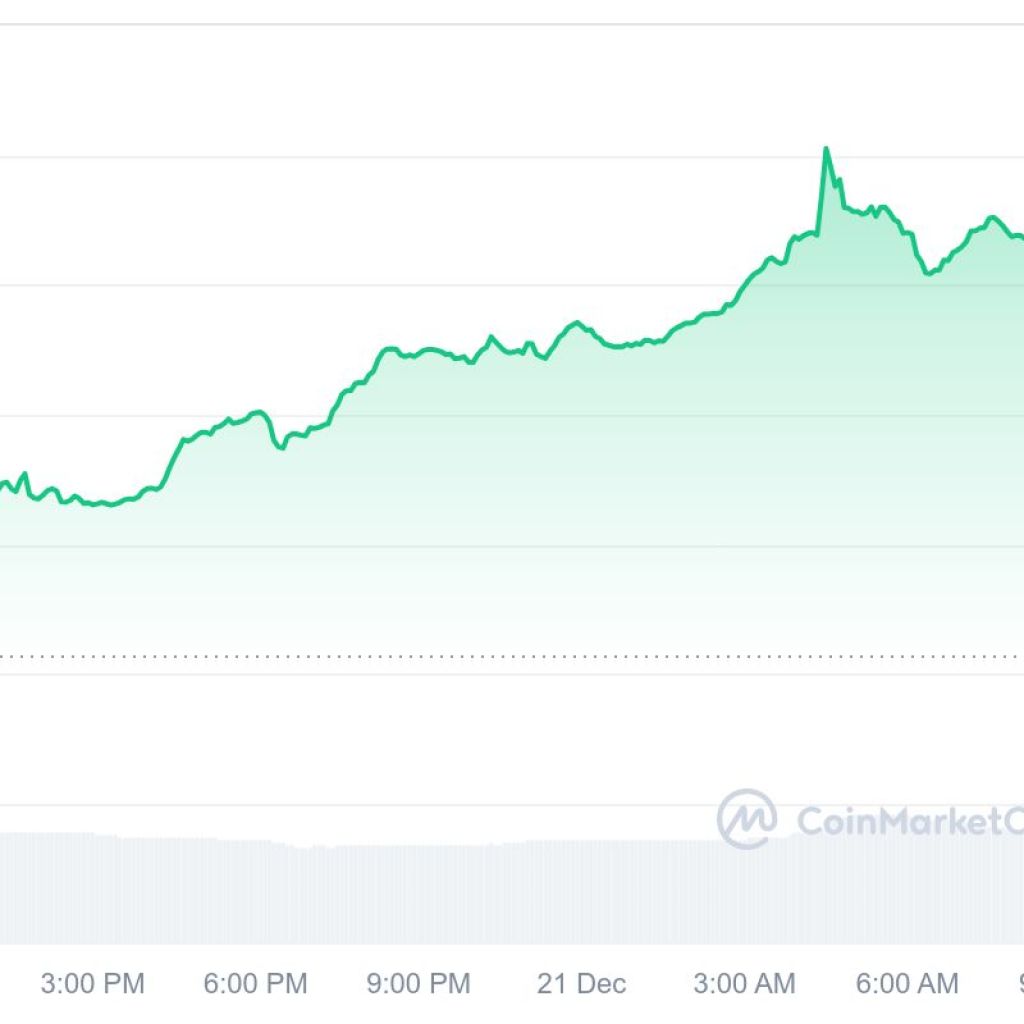 Subsequent Cryptocurrency to Explode, 21 December — Snek, ChainGPT, Moca, dForce
