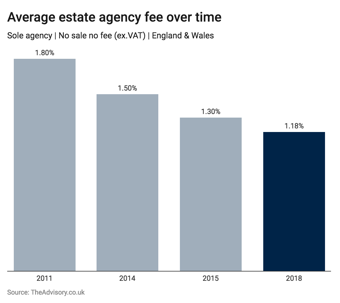Average Estate Agency fee falls 34 in 7 years, according to research