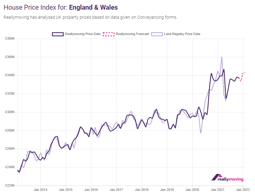 Reallymoving House Price Forecast Positive house price growth built in