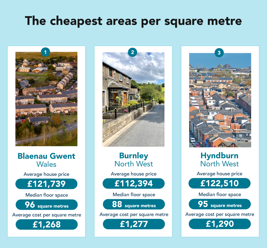 UK property prices The places UK homebuyers can get the most for their