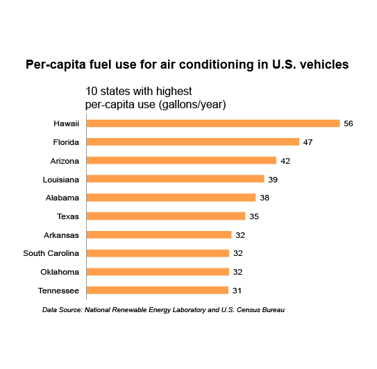 IE Questions Do I Use More Gas In My Car Running The A/C, Or With The