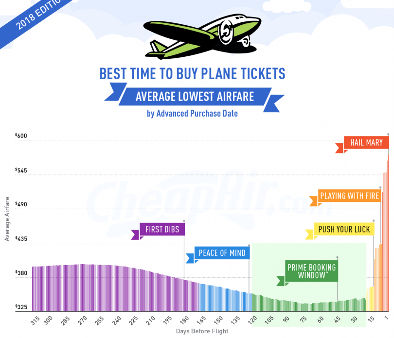 For Cheapest Tickets, Here's When to Book Flights InsideFlyer