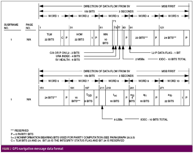 GPS Receiver Specifications Inside GNSS