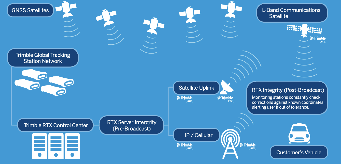 Trimble, Partner on HighAccuracy Positioning for Connected