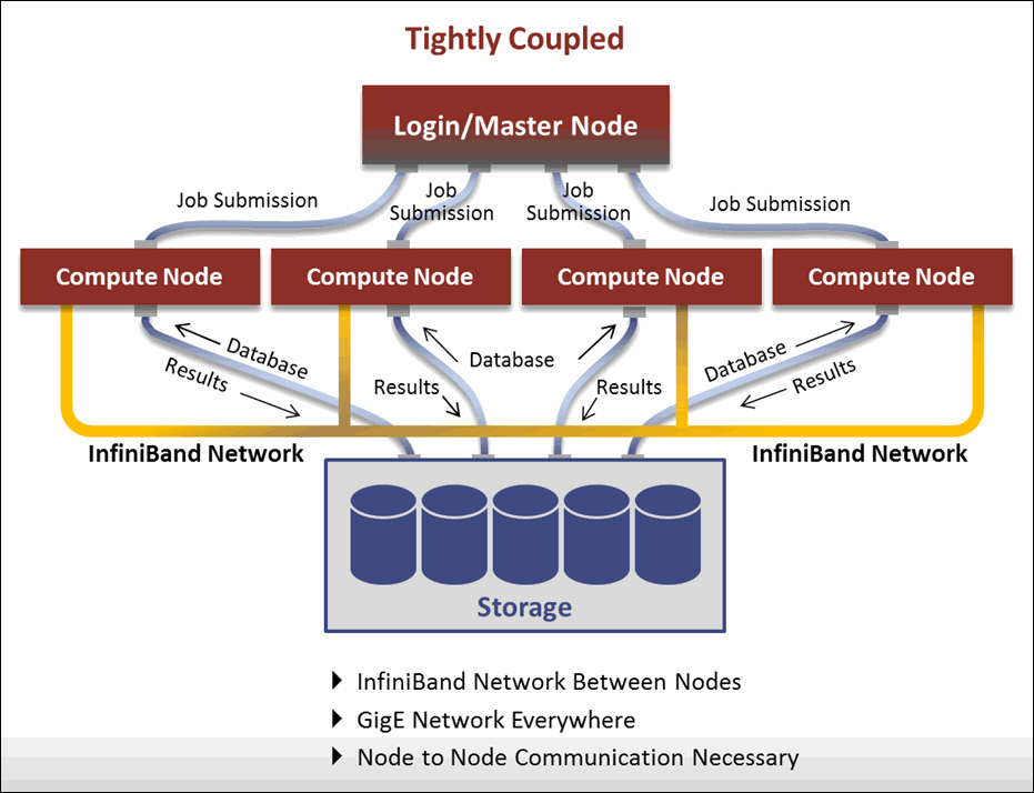 Jaydip Trivedi Difference between loosely coupled and tightly coupled