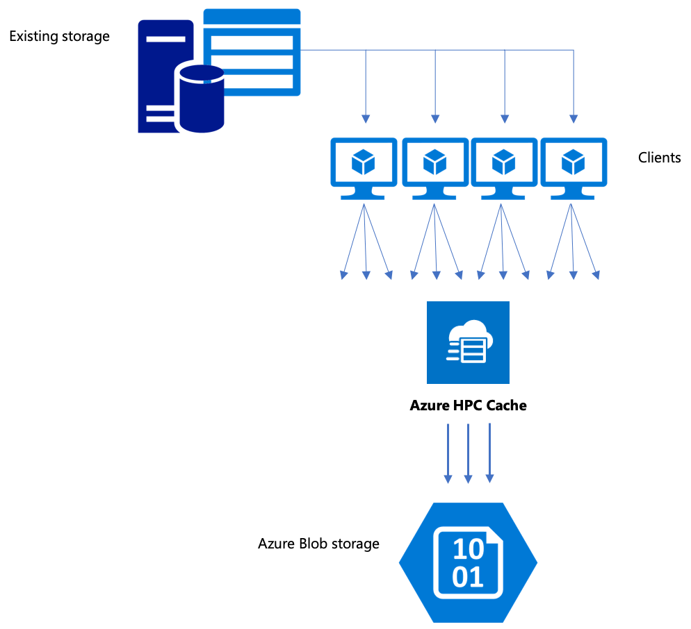 Azure HPC Cache File caching for high performance computing High