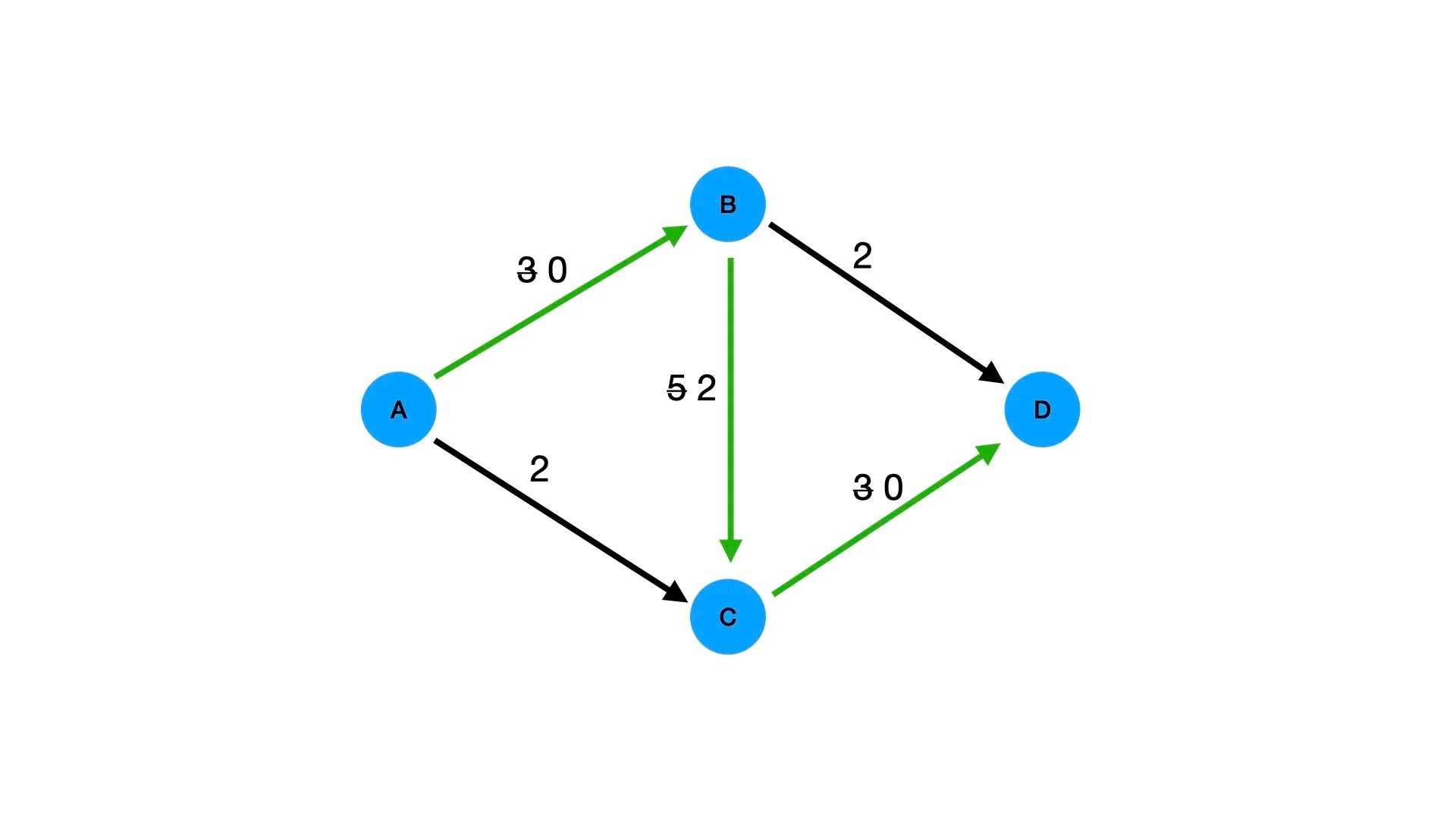 Calculating Maximum Flow with 1 Simple Example - Inside Learning Machines