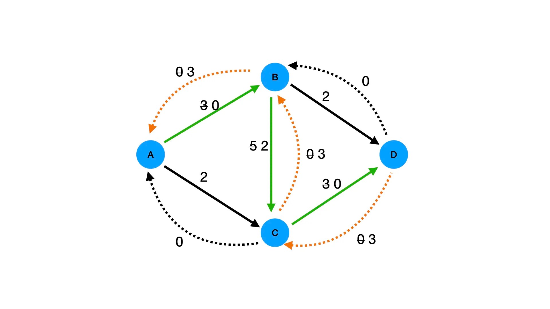 Calculating Maximum Flow with 1 Simple Example - Inside Learning Machines