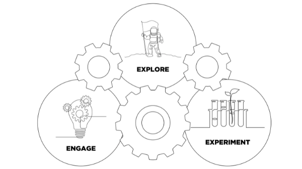 Engines of Innovation: Exploration, Engagement and Experimentation
