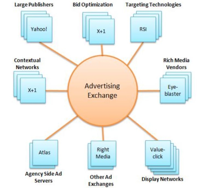 Ad Exchange Vs Ad Network A Closer Look At Programmatic Ad Technology