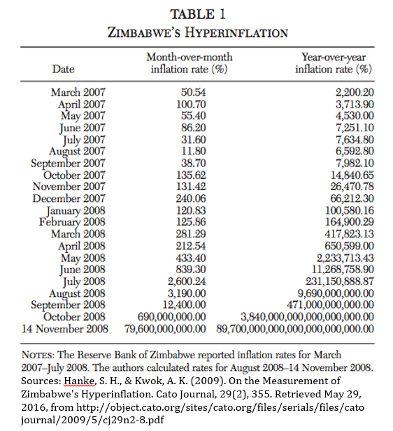 What is Zimbabwe’s inflation 0.14 percent or 243 percent? The Insider