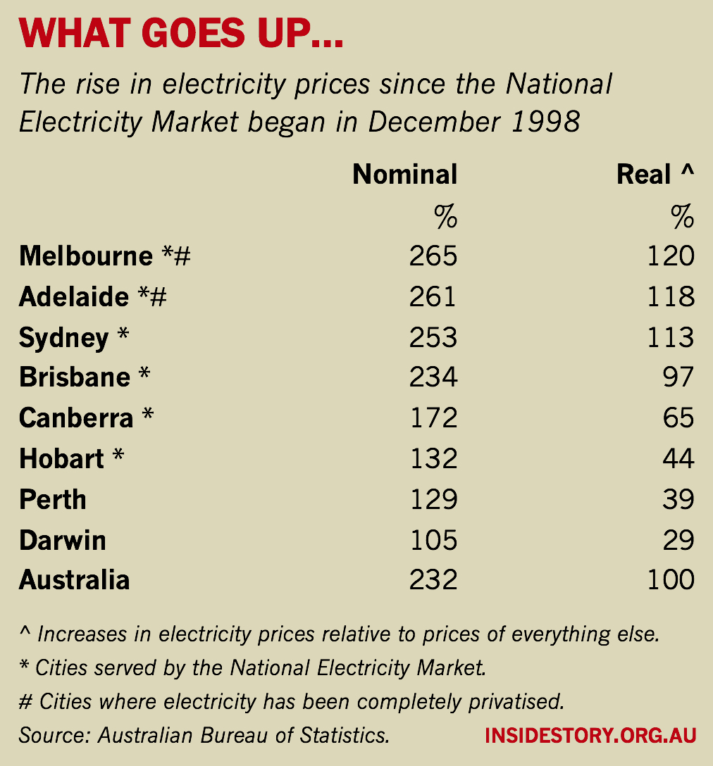 Cheaper electricity and lower emissions so near and yet so far