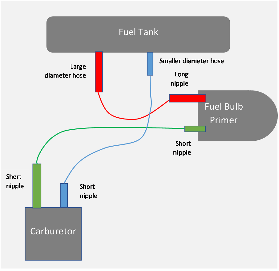 [Detailed View] Husqvarna 125b Fuel Line Diagram & Major Explanation