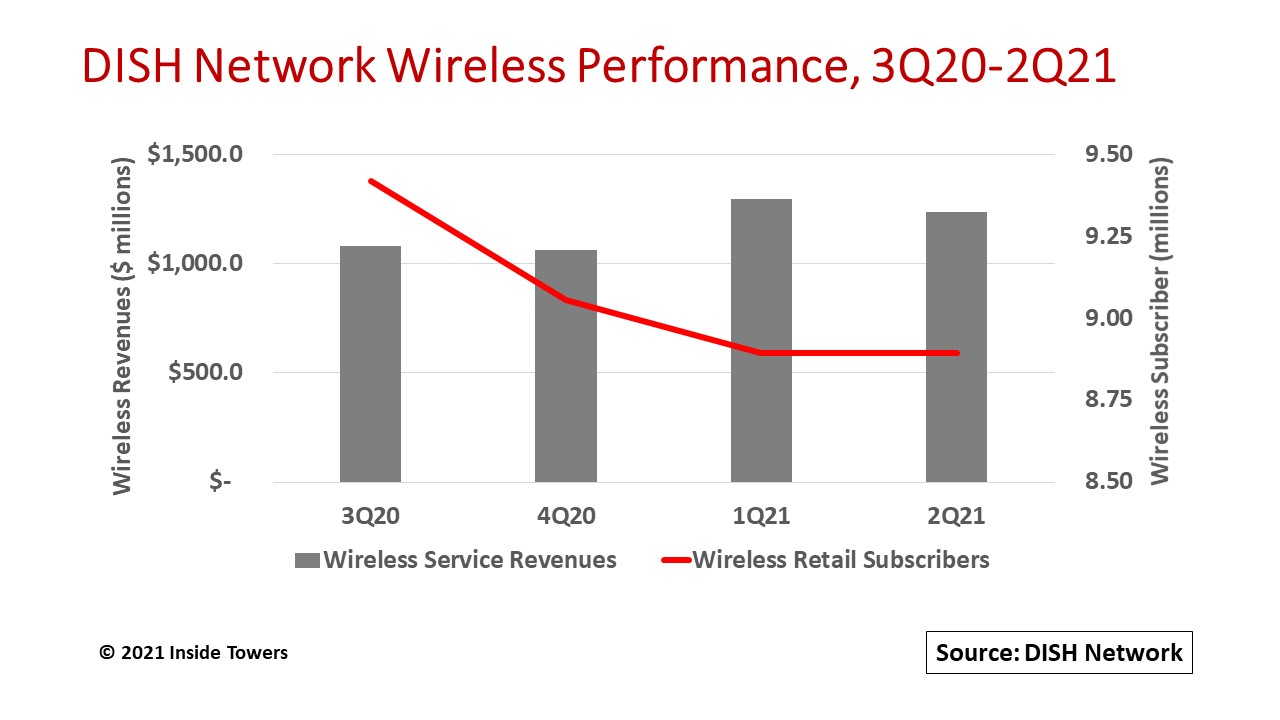 DISH Still Finding its (Wireless) Sea Legs Inside Towers