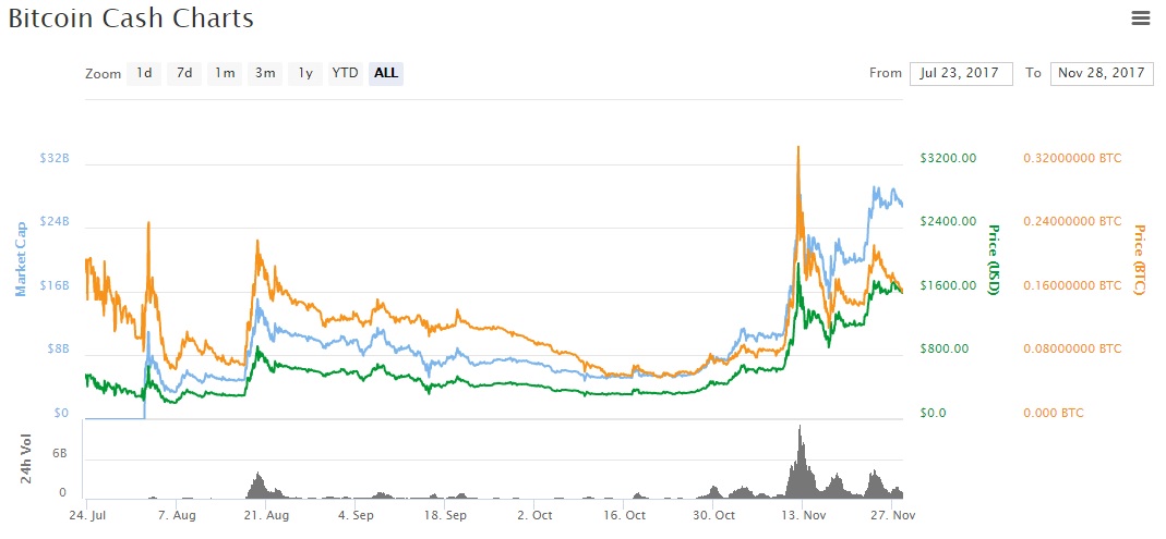 Bitcoin cash price forecast and predictions for 2018 and