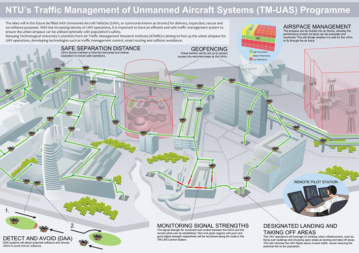 NTU Developing Traffic Management System for Safe UAS Flight in