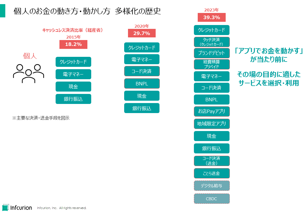 「キャッシュレス決済比率39.3」と消費者の決済行動変化