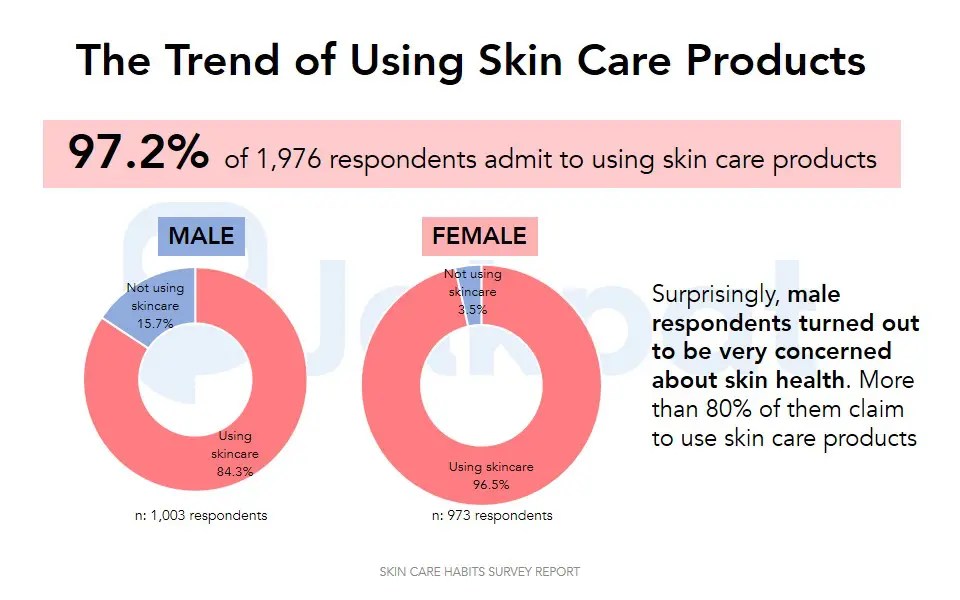 Skin Care Product The Trend and Usage Experience Jakpat Insight
