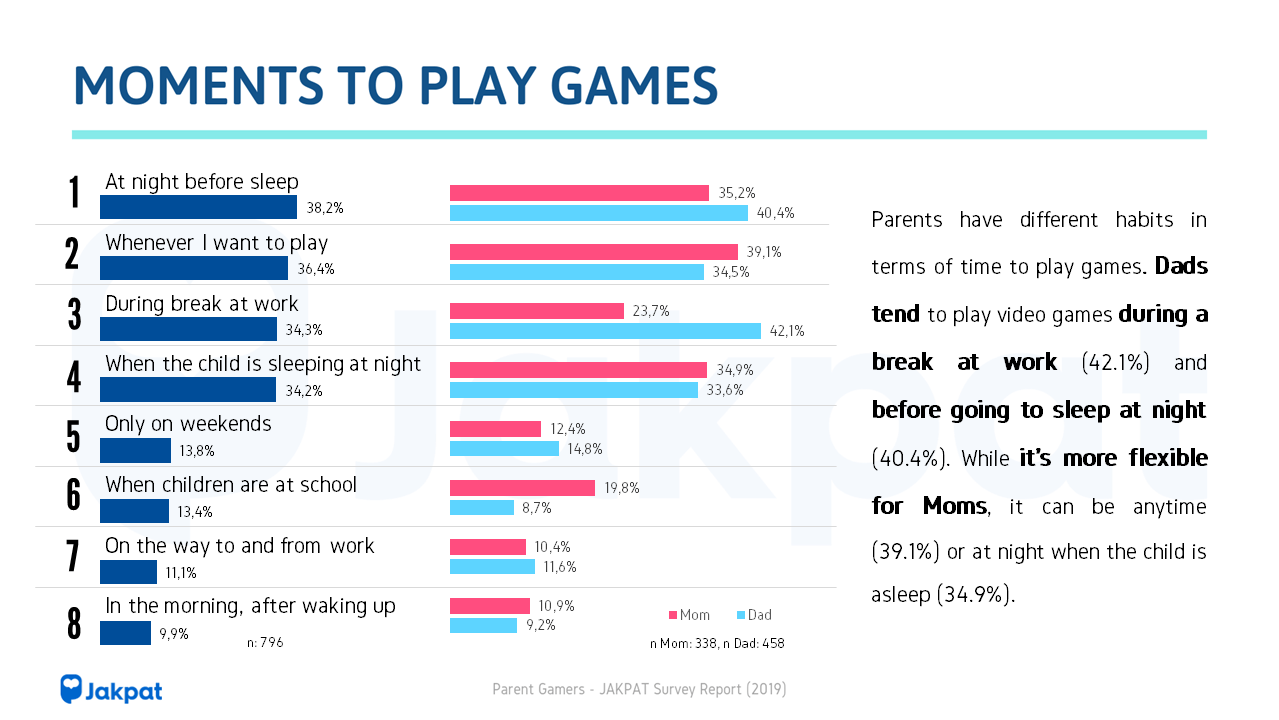 Things You Should Know As a Gaming Parent Jakpat Insight