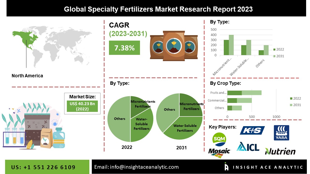 Specialty Fertilizers Market Latest Size, Share and Future Scope Analysis Report