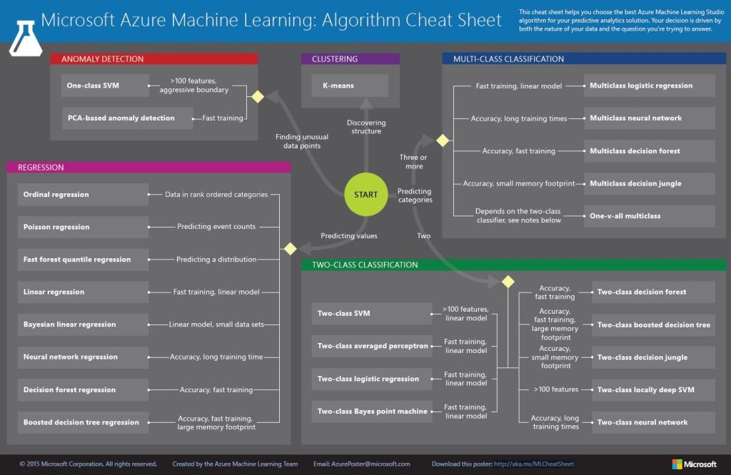 Machine Learning Algorithm Cheat Sheet: - Insight Extractor - Blog Machine Learning Algorithm Cheat Sheet: - Insight Extractor - Blog