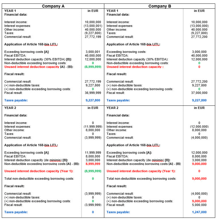 Luxembourg Interest deduction limitation rule New guidance released