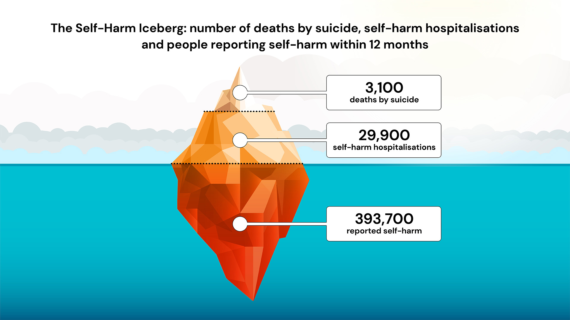 Selfharm iceberg reveals hidden depth InSight+