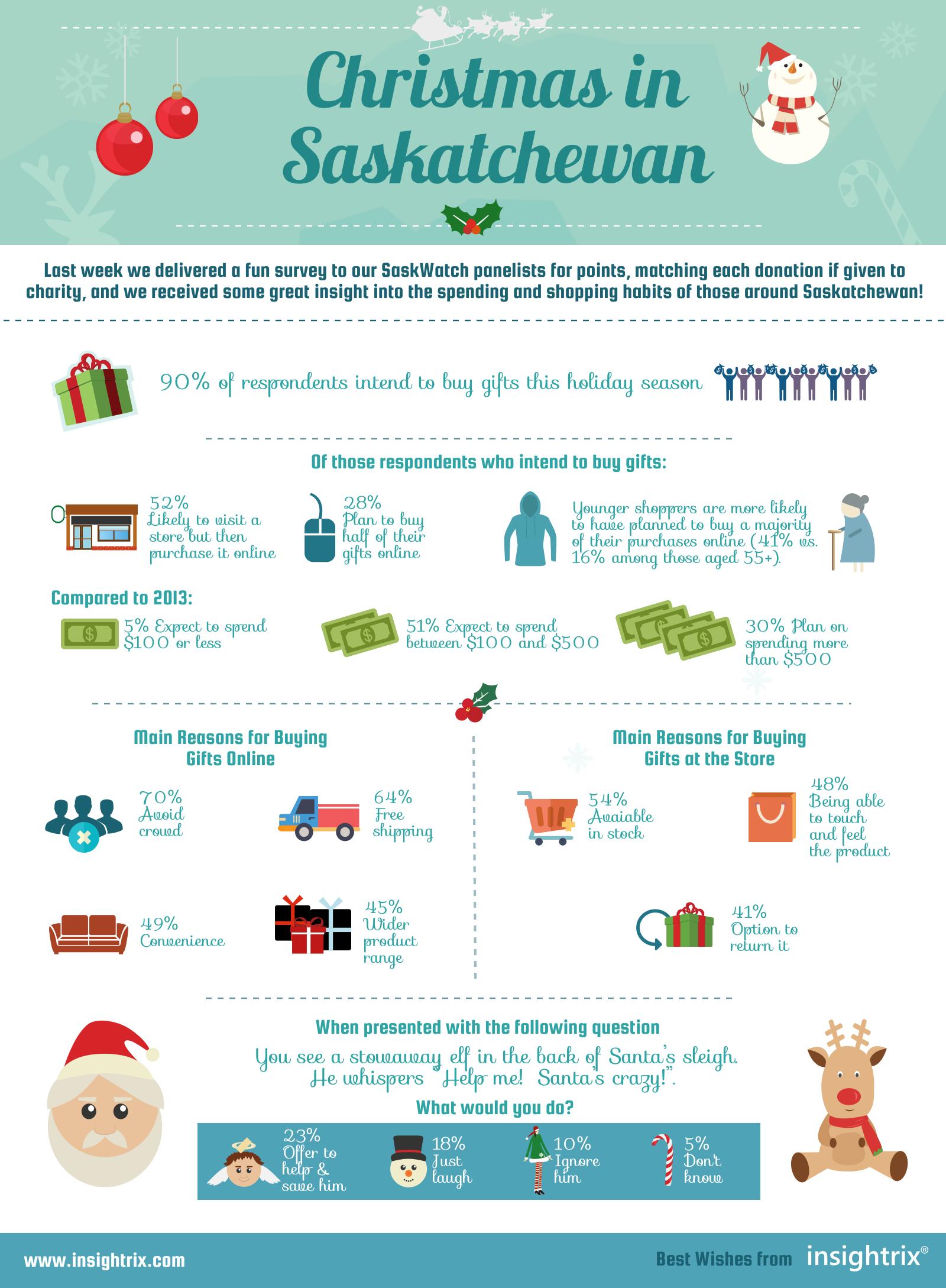 [RELEASE] Holiday Spending Habits of Saskatchewan Residents