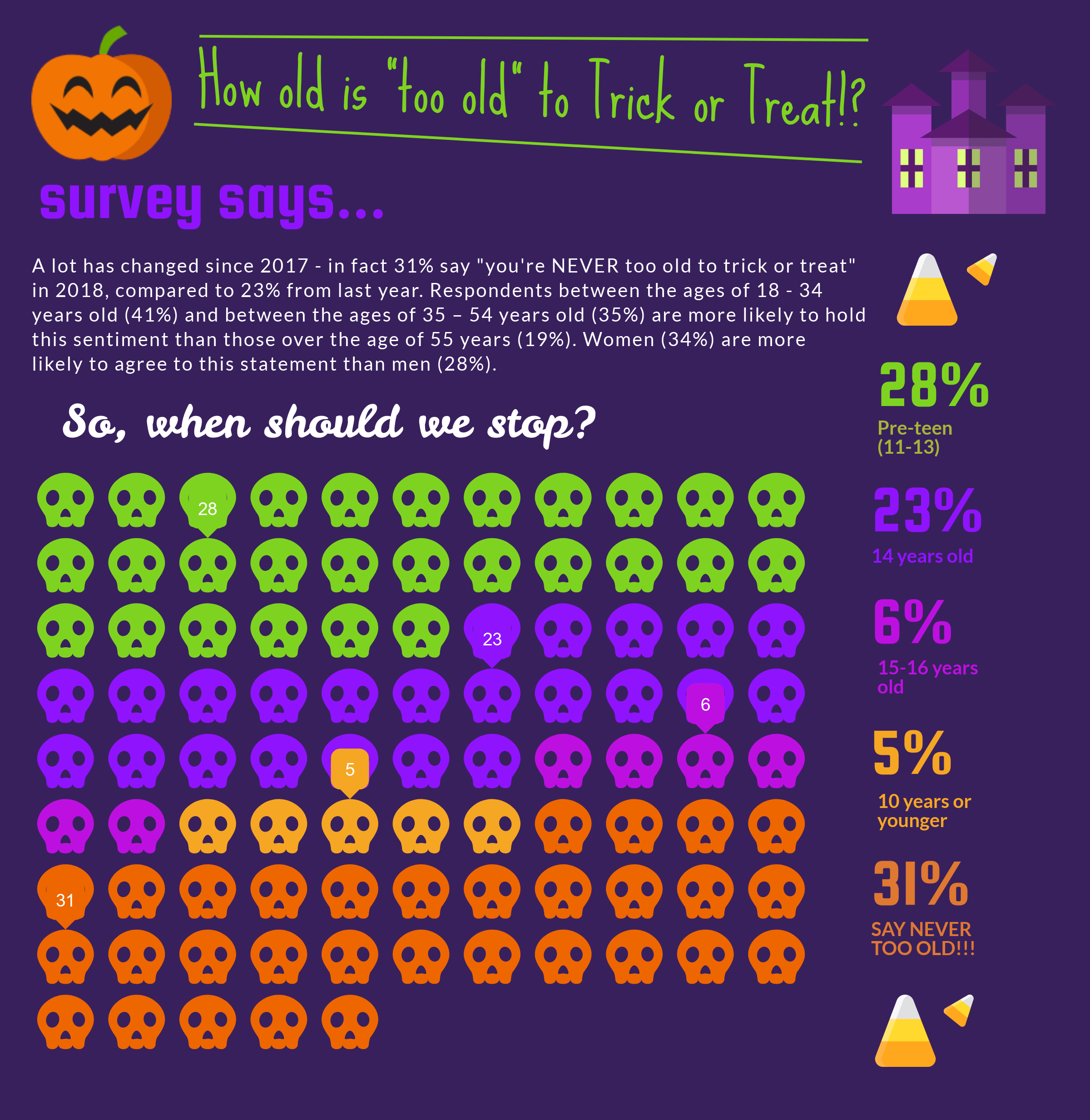 [INFOGRAPHIC] Saskatchewan's Plans for Halloween 2018 Insightrix