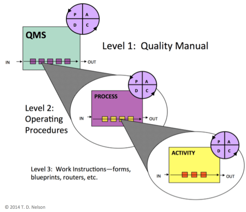 66 BASICS DOCUMENTING A REAL QMS T. DAN NELSON CERM ® RISK INSIGHTS