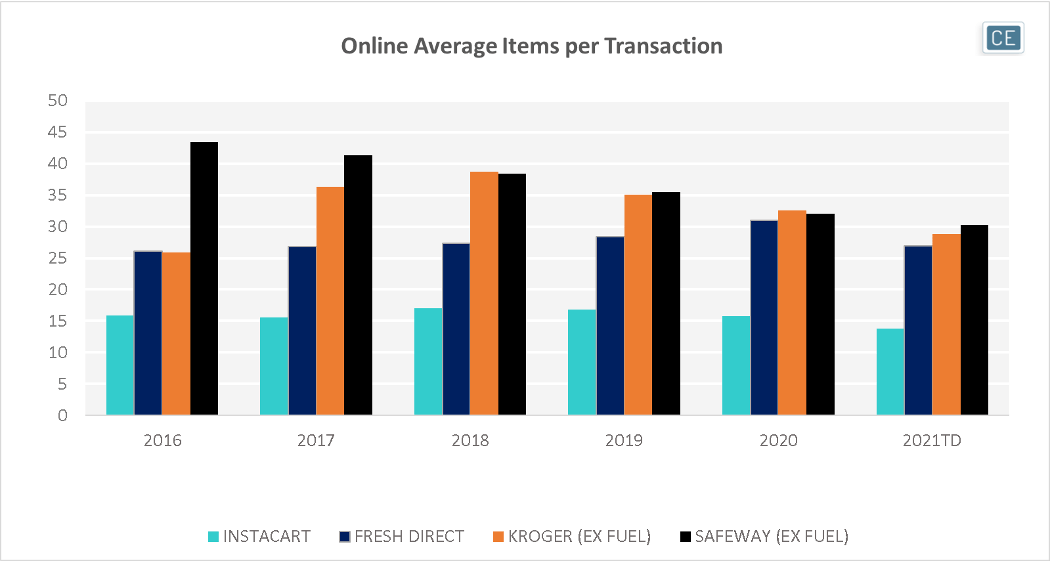 What’s On Your Online Grocery List? Consumer Edge