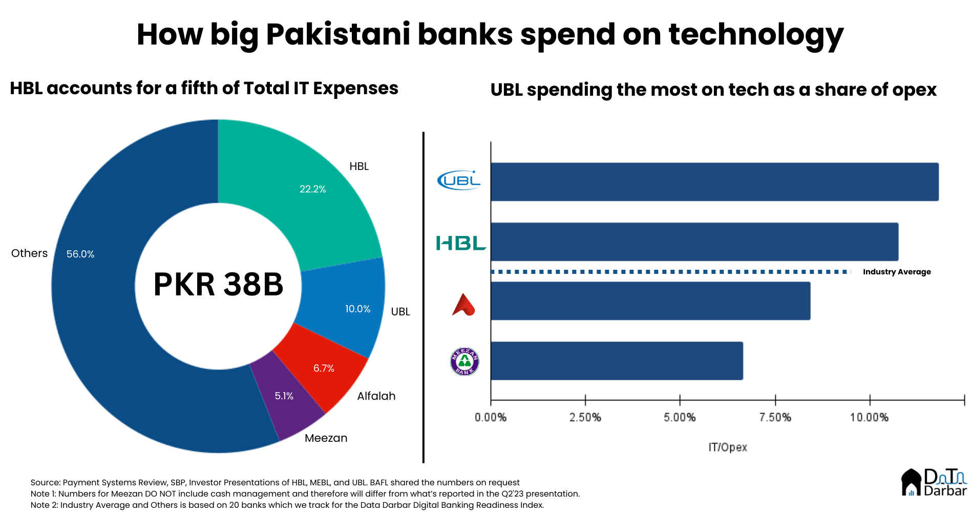 How digital are Pakistan's top big banks? Insights by Data Darbar