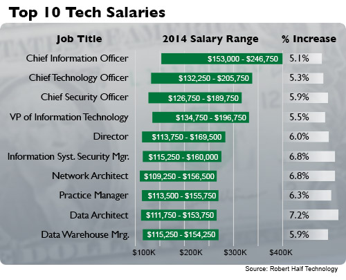 Software, Data Skills Key to Higher Pay Dice Insights