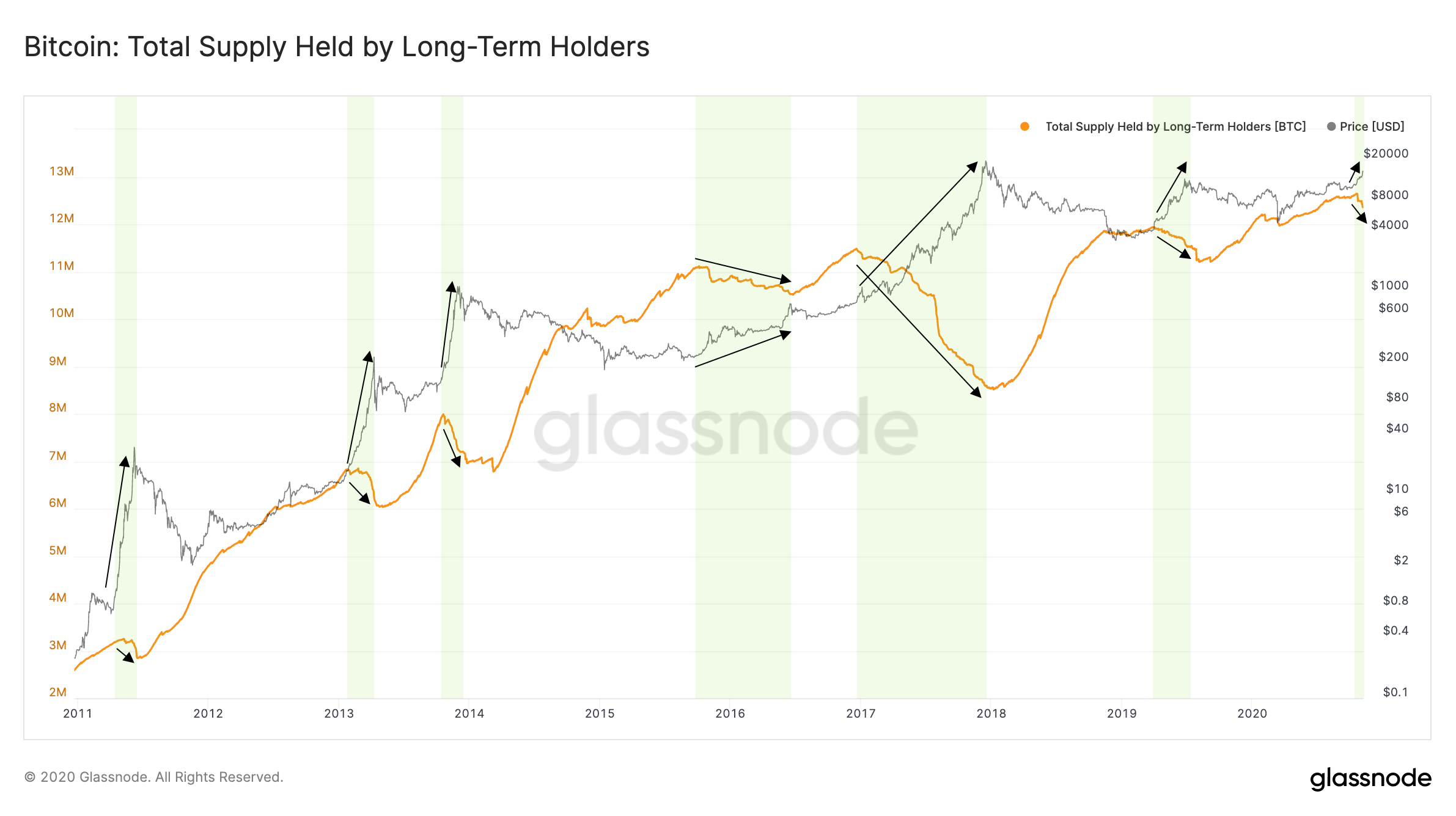 Quantifying ShortTerm and LongTerm Holder Bitcoin Supply