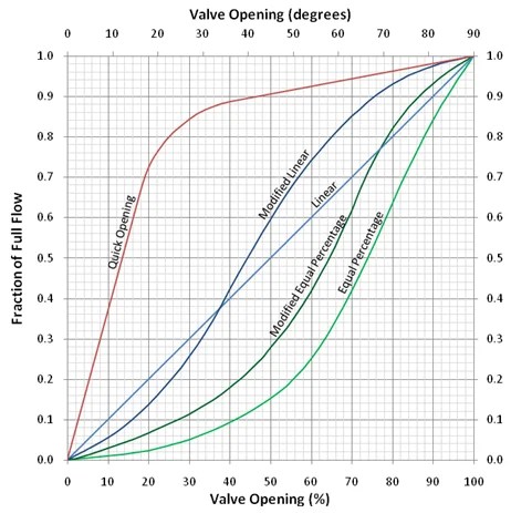 Characterized and V-Ball Valves Provide Improved Flow Control | GlobalSpec