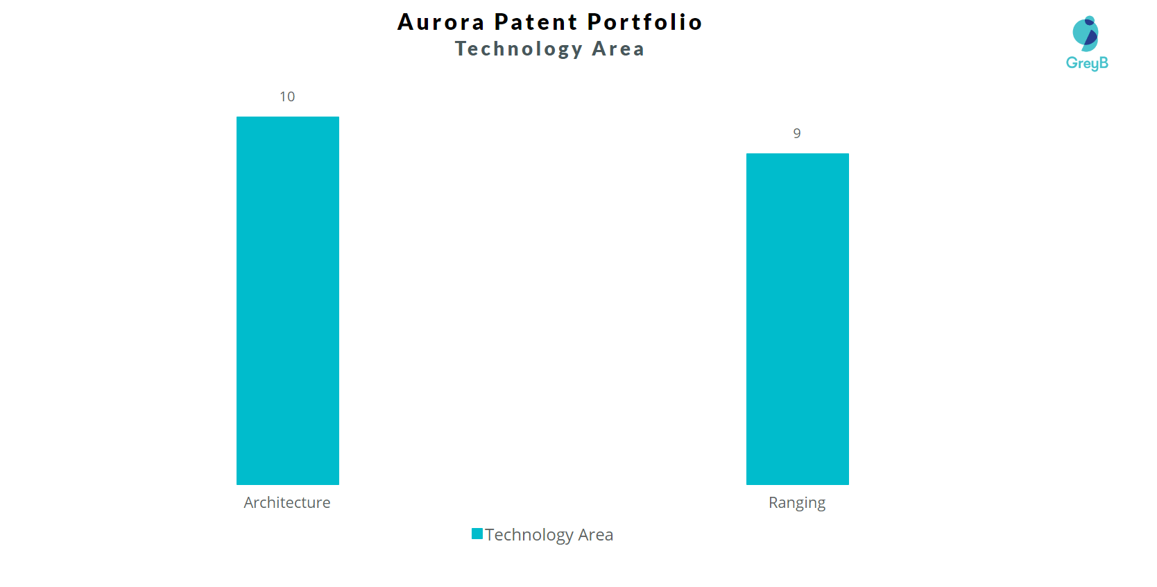 Aurora Innovation Technological Insights & Overview Insights;Gate