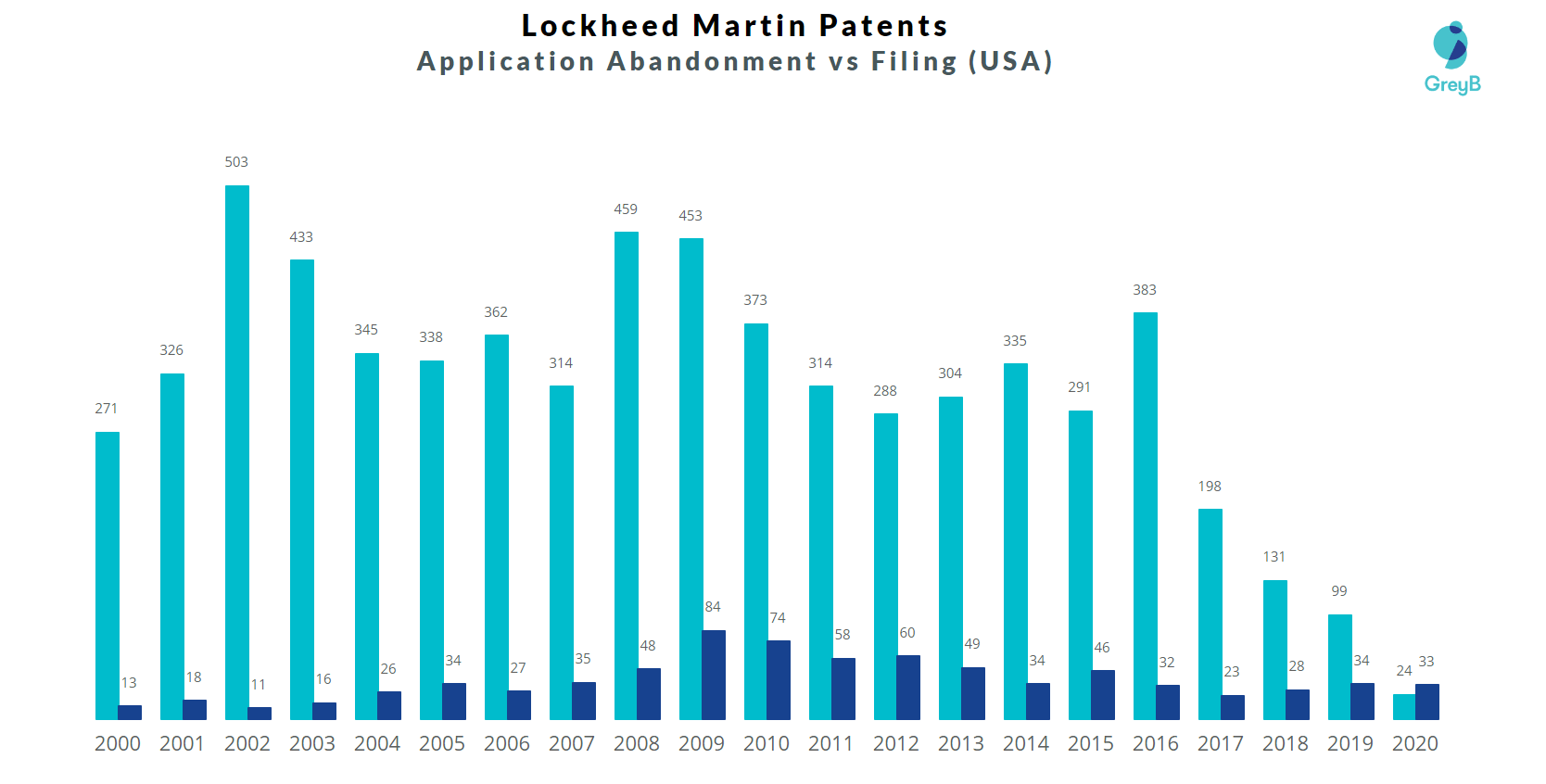 How many patent applications did Lockheed Martin Abandon? (20002020