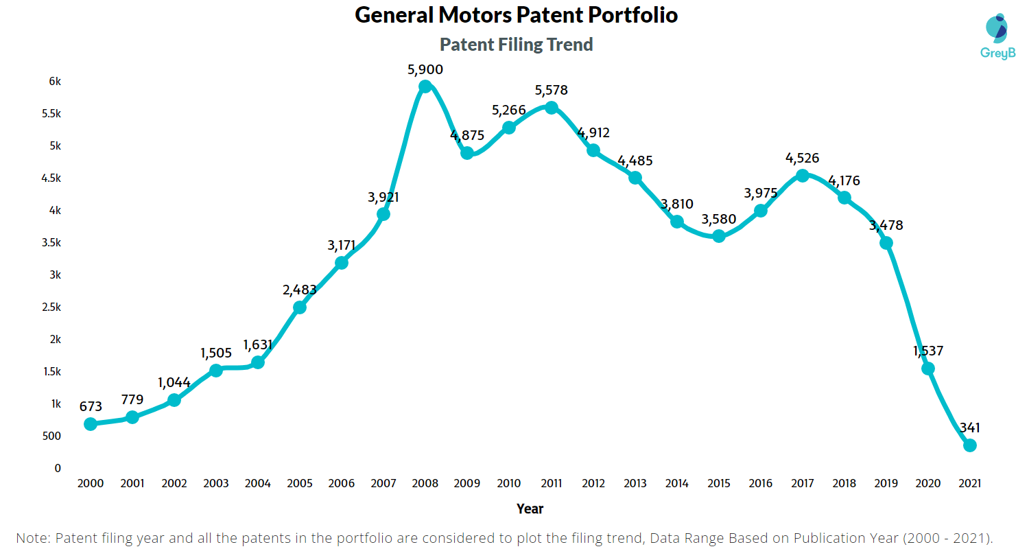 General Motors Patents Insights & Stats