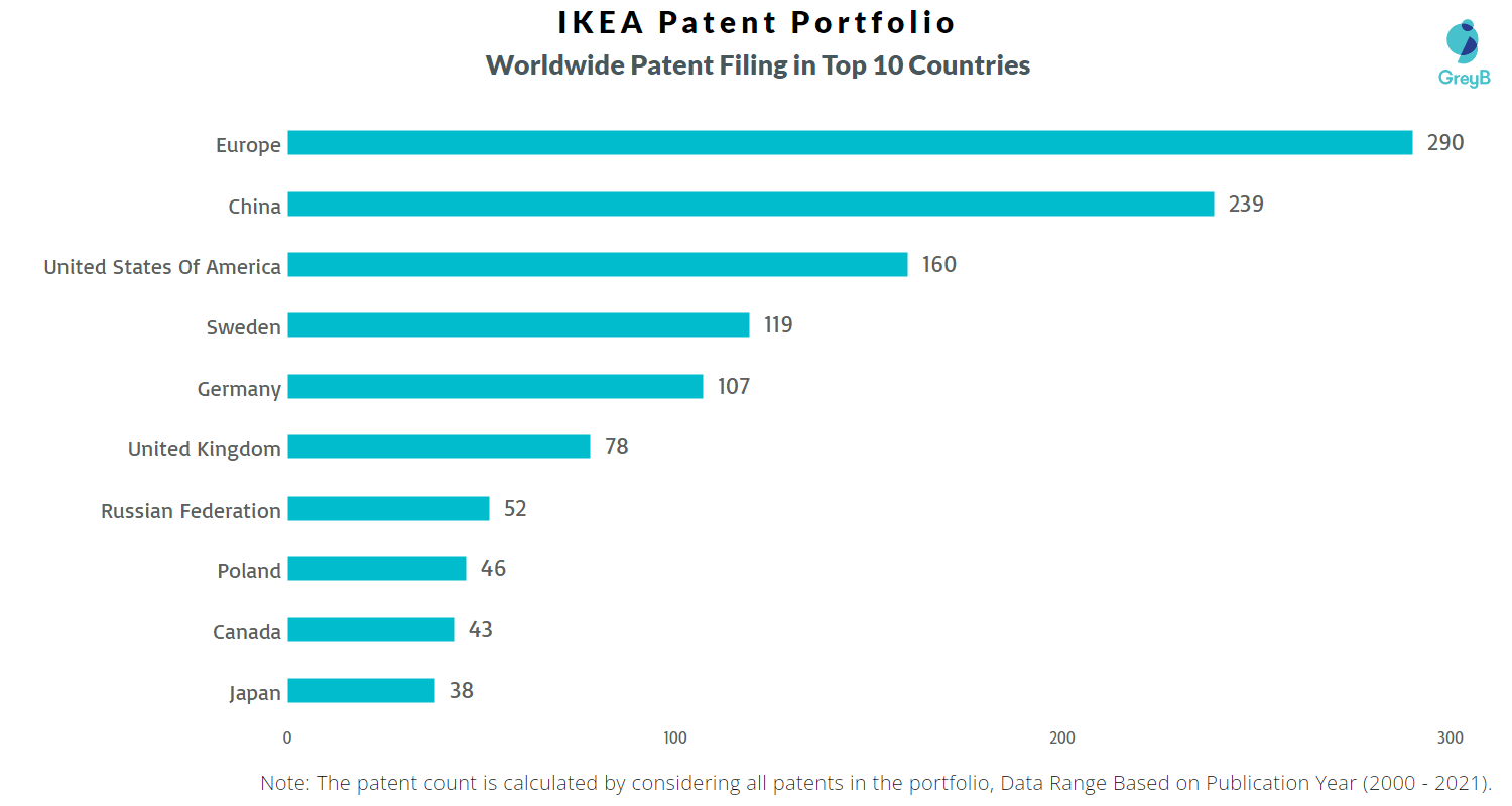 IKEA Patents Key Insights & Stats Insights;Gate