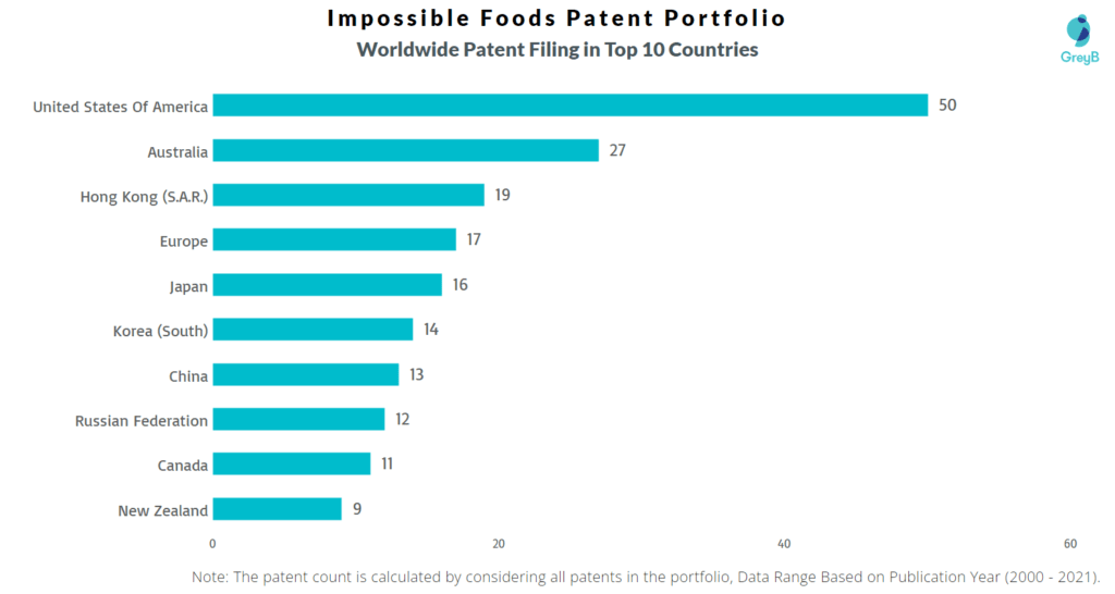 Impossible Foods Patents Key Insights & Stats - Insights;Gate