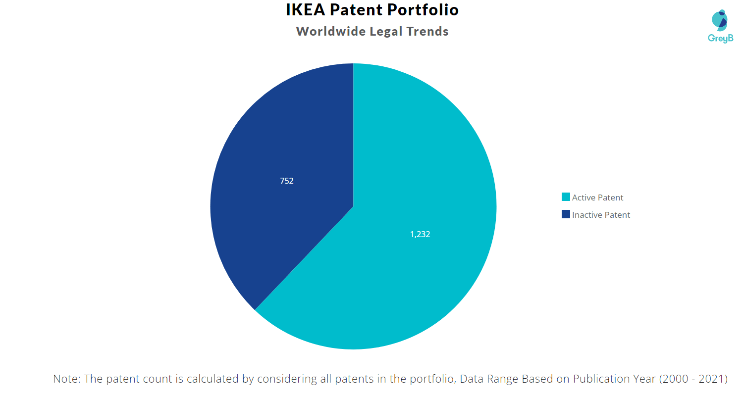 IKEA Patents Key Insights & Stats Insights;Gate